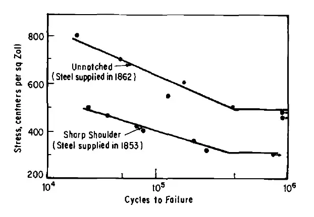 Wohler's SN curves for Krupp axle steel