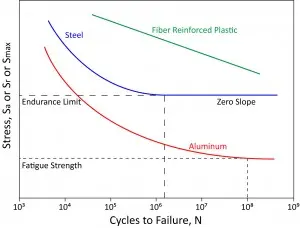 S-N Diagram for steel, fiber-reinforced plastic, and aluminum